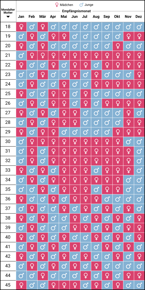 Chinesischer Empfängniskalender & Rechner für 2021 bis 2025