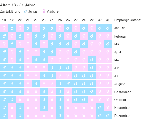 Junge mädchen mondkalender oder Mädchen oder