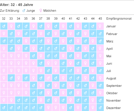 Chinesischer Empfangniskalender Zur Bestimmung Des Geschlechts Junge Oder Madchen 9monate De