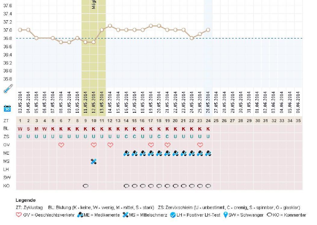 Zykluskalender • Online führen & endlich schwanger werden! – 9monate.de